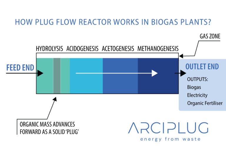 Plug Flow Biogas Plants — High-Efficiency Dry Digestion - Arciplug